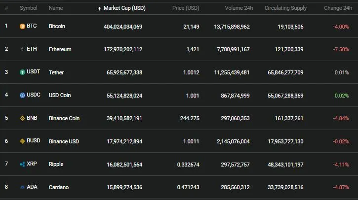 Giá bitcoin hôm nay 26/7: Sụt giảm mạnh, sắc đỏ chiếm lĩnh thị trường 2