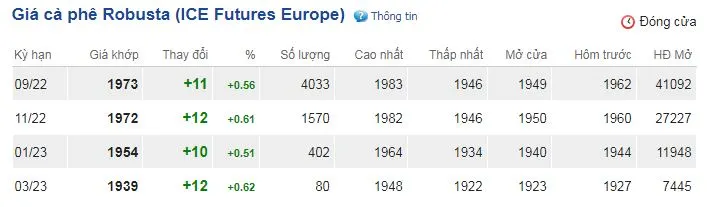 Giá cà phê hôm nay 26/7/2022: Bật tăng trên cả 2 sàn 2