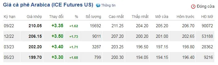 Giá cà phê hôm nay 26/7/2022: Bật tăng trên cả 2 sàn 3