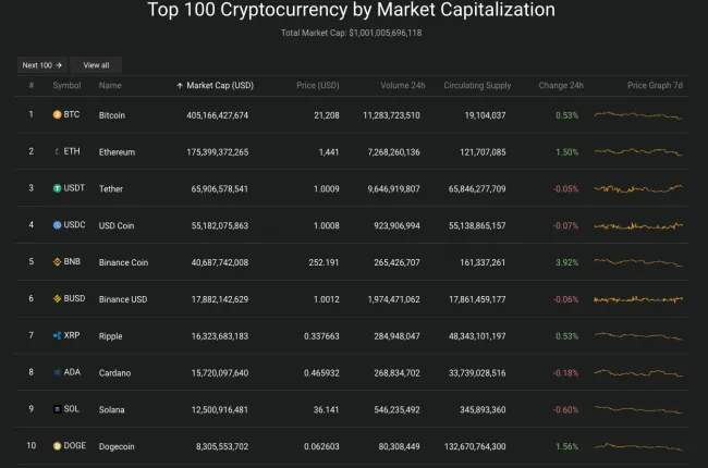 Giá Bitcoin hôm nay 27/7/2022: Tăng mạnh 2