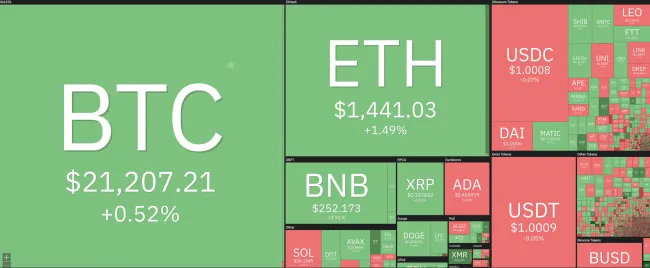 Giá Bitcoin hôm nay 27/7/2022: Tăng mạnh 1