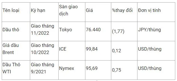 Giá xăng dầu hôm nay 27/7: Xăng trong nước sẽ giảm lần thứ 4 vào ngày 1/8 3