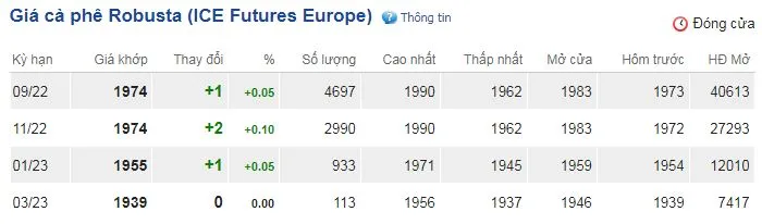 Giá cà phê hôm nay 27/7/2022: Giá thế giới tăng, trong nước chững lại 2