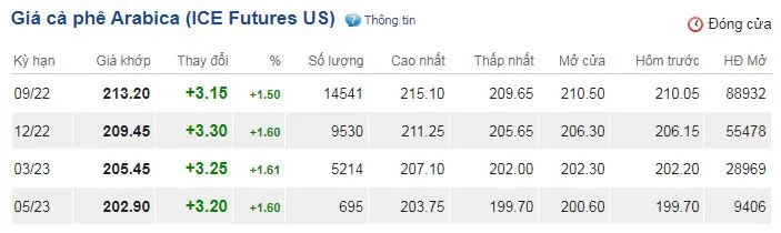 Giá cà phê hôm nay 27/7/2022: Giá thế giới tăng, trong nước chững lại 3