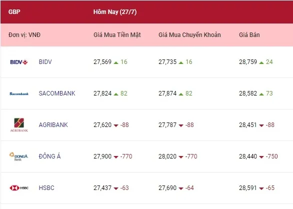 Tỷ giá ngoại tệ hôm nay 27/7/2022: Euro và yên Nhật giảm 3