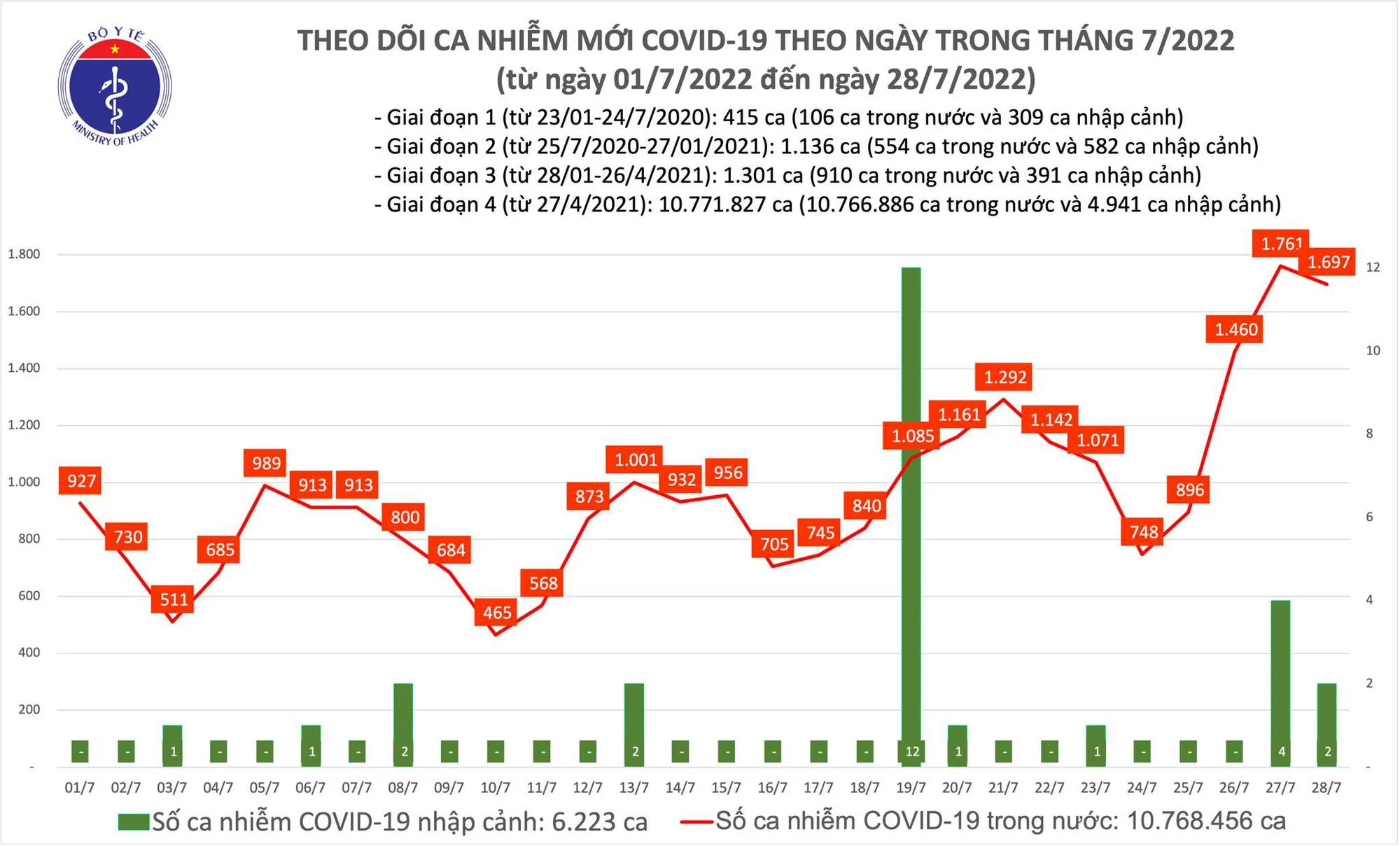 Biểu đồ số ca COVID-19 tại nước ta từ đầu tháng 7/2022 đến nay.