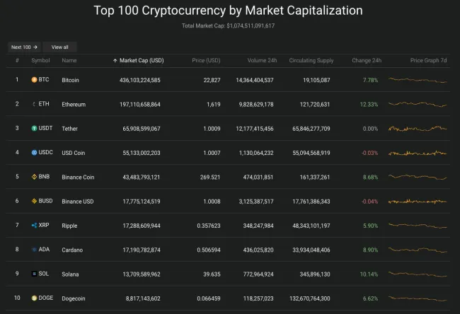 Giá Bitcoin hôm nay 28/7/2022: Tăng cao bất ngờ 2