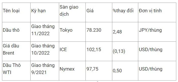 Giá xăng dầu hôm nay 28/7: Giá xăng có thể giảm khoảng 1.000 đồng/lít 2