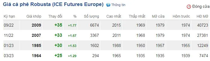 Giá cà phê hôm nay 28/7/2022: Vụt tăng, Robusta vượt mốc 2.000 USD/tấn 2