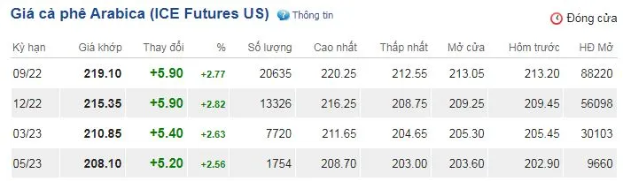 Giá cà phê hôm nay 28/7/2022: Vụt tăng, Robusta vượt mốc 2.000 USD/tấn 3