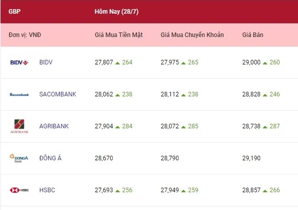 Tỷ giá ngoại tệ hôm nay 28/7/2022: Các ngoại tệ cùng tăng 3