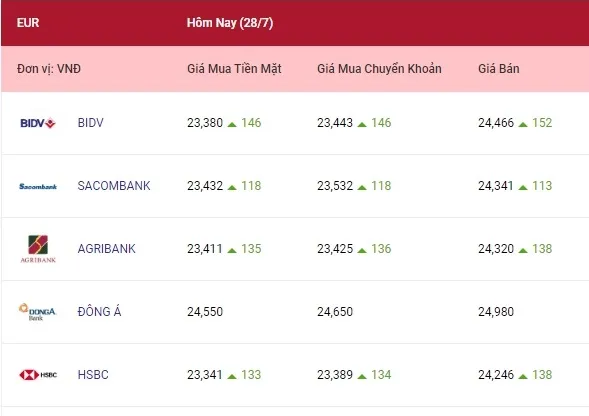 Tỷ giá ngoại tệ hôm nay 28/7/2022: Các ngoại tệ cùng tăng 2