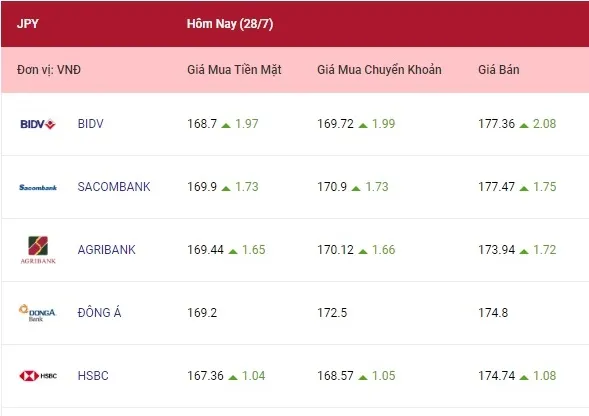 Tỷ giá ngoại tệ hôm nay 28/7/2022: Các ngoại tệ cùng tăng 4