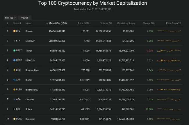 Giá Bitcoin hôm nay 29/7/2022: Tăng vượt ngưỡng 23.000 USD 2