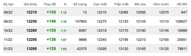 Giá cao su hôm nay 29/7/2022: Quay đầu tăng mạnh 2