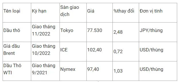 Giá xăng dầu hôm nay 29/7: Tăng trở lại sau khi biến động trái chiều vào phiên trước 1