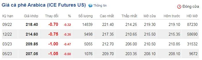 Giá cà phê hôm nay 29/7/2022: Biến động nhẹ, dự báo giá sẽ còn tăng 3