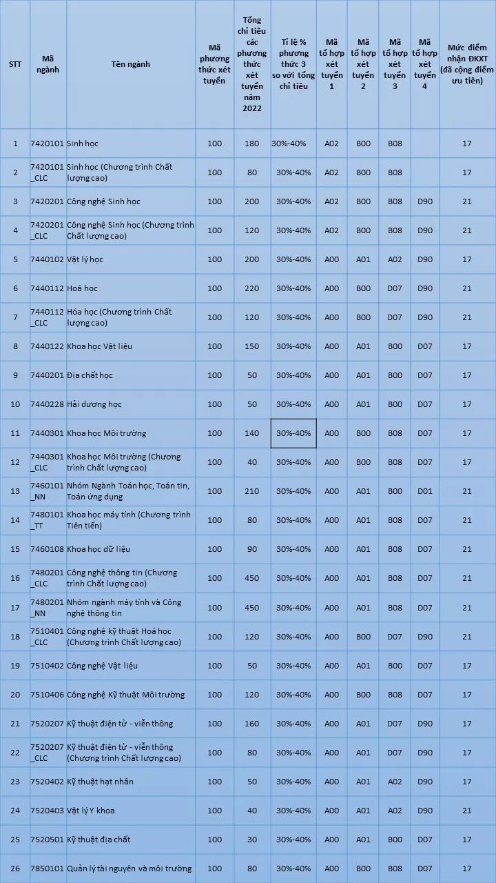 Trường Đại học Khoa học Tự nhiên