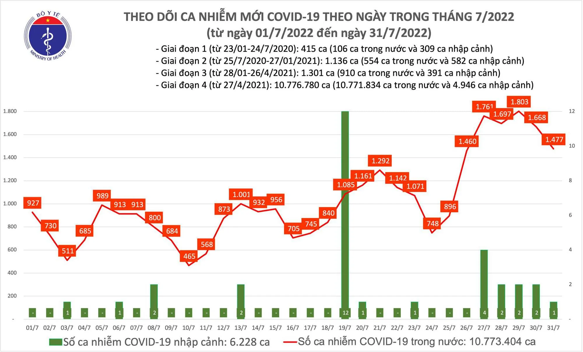 Biểu đồ số ca COVID-19 từ đầu tháng 7/2022 đến nay