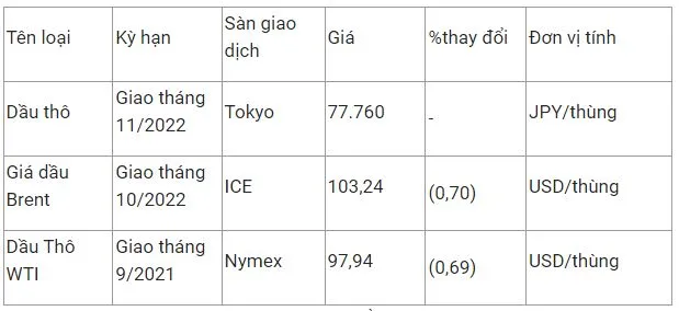 Giá xăng dầu hôm nay 1/8: Giá xăng dầu trong nước có thể giảm 1.000 đồng/lít vào chiều nay 1/8 3