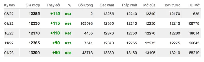 Giá cao su hôm nay 1/8/2022: Trái chiều nhau 2