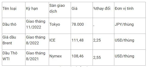 Giá xăng dầu hôm nay 1/8: Giá xăng dầu trong nước có thể giảm 1.000 đồng/lít vào chiều nay 1/8 2