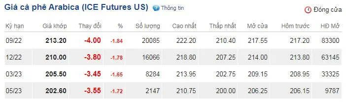 Giá cà phê hôm nay 2/8/2022:  Giá trong nước ở mức cao do đầu cơ chờ tỷ giá 3