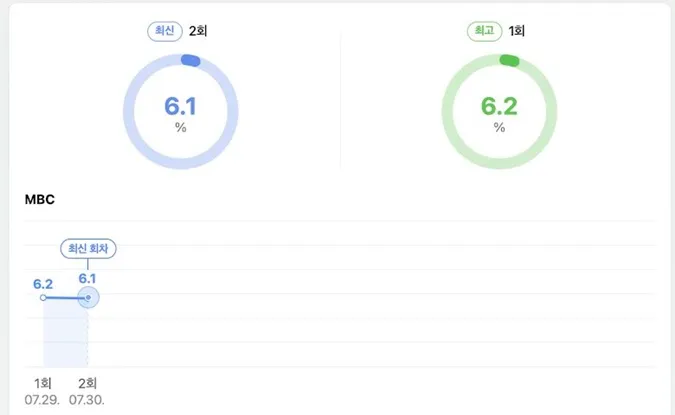 Big Mouth của Lee Jong Suk và Yoona nhận ý kiến trái chiều dù rating chạm nóc 2