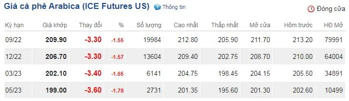 Giá cà phê hôm nay 3/8/2022: Đổng loạt sụt giảm trên cả hai sản 3