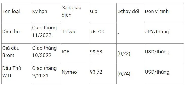 Giá xăng dầu hôm nay 3/8: Dầu thô Brent giảm xuống dưới 100 USD/thùng 1