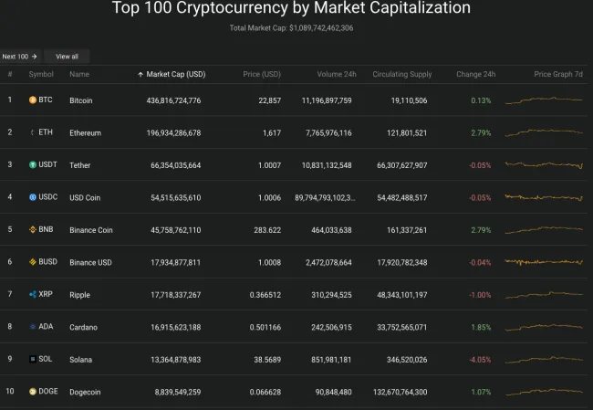 Giá Bitcoin hôm nay 3/8/2022: Giảm nhẹ 2