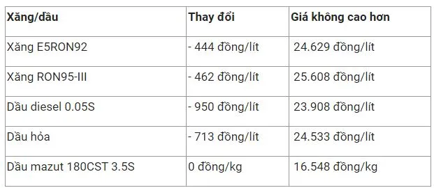 Giá xăng dầu hôm nay 3/8: Dầu thô Brent giảm xuống dưới 100 USD/thùng 2