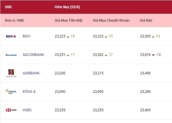 Tỷ giá ngoại tệ hôm nay 3/8/2022: Các ngoại tệ giảm giá trở lại 1