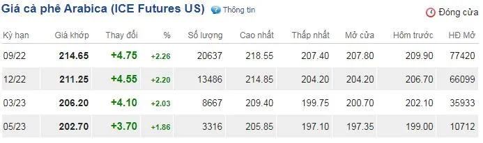 Giá cà phê hôm nay 4/8/2022: Thị trường đang có nhiều diễn biến phức tạp, sức tiêu thụ chậm 3