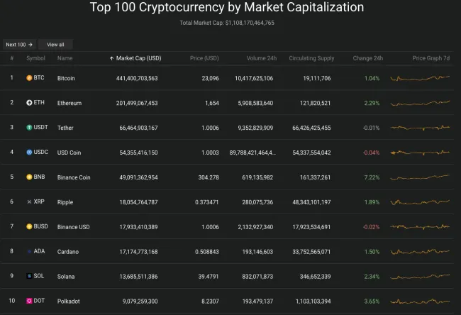 Giá Bitcoin hôm nay 4/8/2022: Vụt tăng mạnh 2