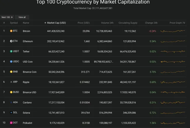 Giá Bitcoin hôm nay 5/8/2022: Giữ mức 23.000 USD 2