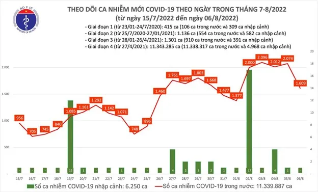 Ngày 6/8: Ca Covid-19 giảm xuống còn 1.609 1