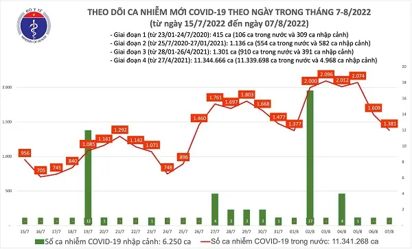 Chiều 7/8/2022: 1.381 ca COVID-19 mới, giảm 200 ca 1