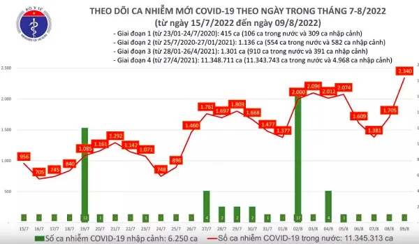 Chiều 9/8/2022: số ca mắc COVID-19 hơn 2300 ca, cao nhất gần 3 tháng 1