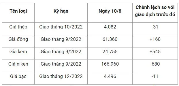 Giá sắt thép xây dựng hôm nay 10/8: Giá thép trong nước giảm 300.000 đồng/tấn, giá thép tại Thượng Hải quay đầu giảm 2
