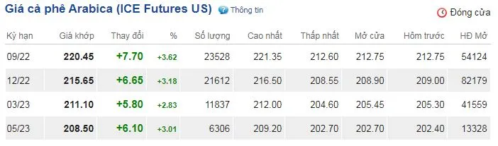 Giá cà phê hôm nay 11/8/2022: Vọt khỏi ngưỡng 73.000 đồng/kg 3