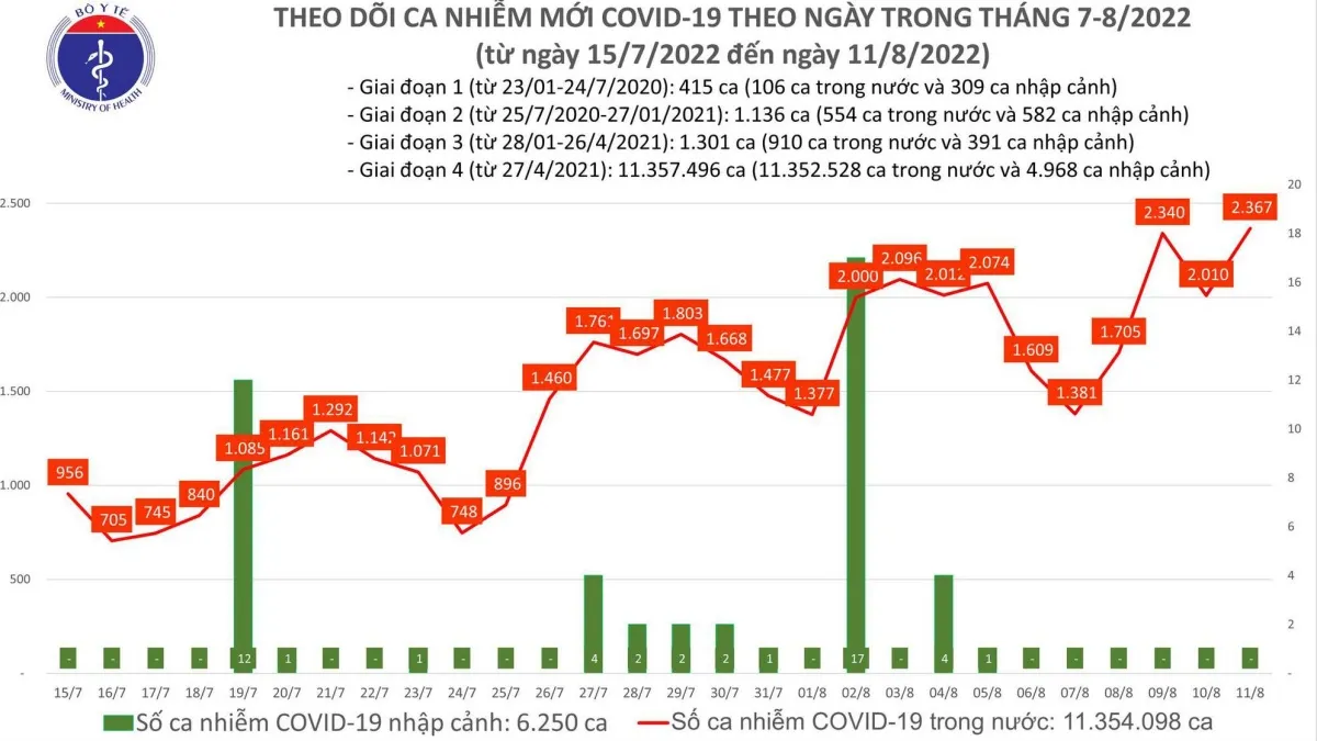 Ngày 11/8: Thêm 2.367 ca mắc COVID-19 mới, cao nhất 3 tháng qua 