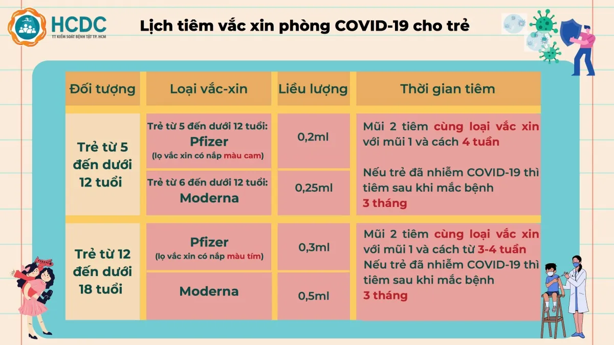 Lịch tiêm ngừa COVID-19 cho trẻ từ 5 đến dưới 18 tuổi
