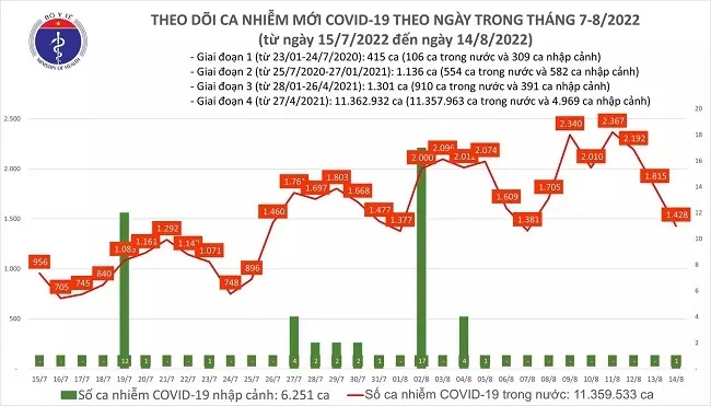 Tình hình dịch COVID-19 ngày 14/8: Ca mắc mới giảm còn 1.428; 1 ca tử vong ở Tây Ninh 1