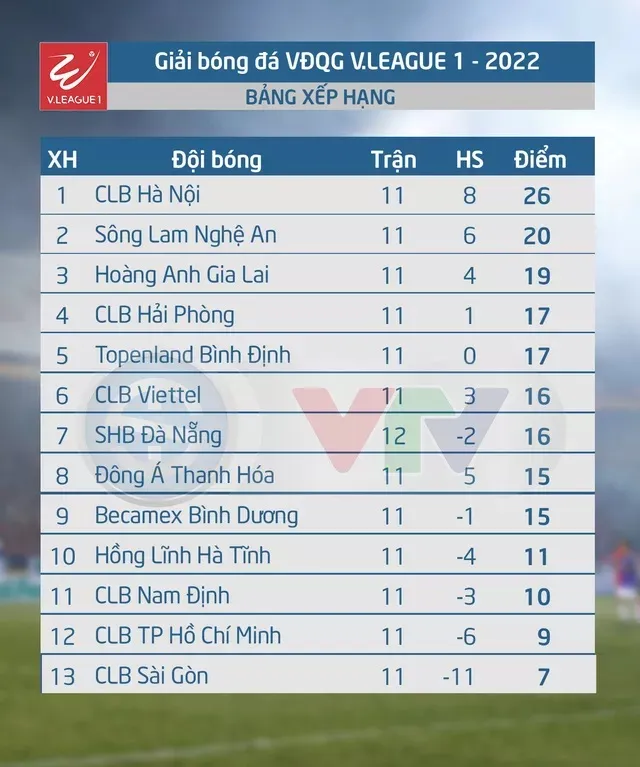 Đặng Văn Lâm chính thức gia nhập Bình Định - Trọng tài thừa nhận sai lầm khiến HAGL thua Hà Nội