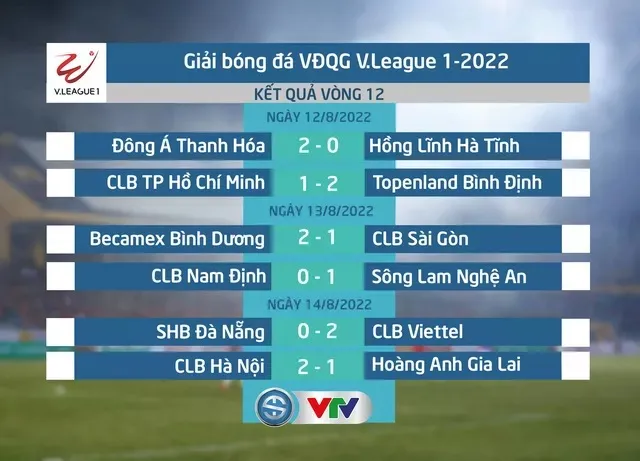 Đặng Văn Lâm chính thức gia nhập Bình Định - Trọng tài thừa nhận sai lầm khiến HAGL thua Hà Nội