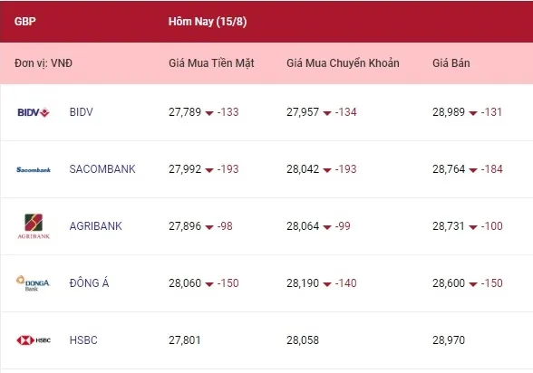 Tỷ giá ngoại tệ hôm nay 15/8/2022: Bảng Anh và euro giảm, yên Nhật tăng 3