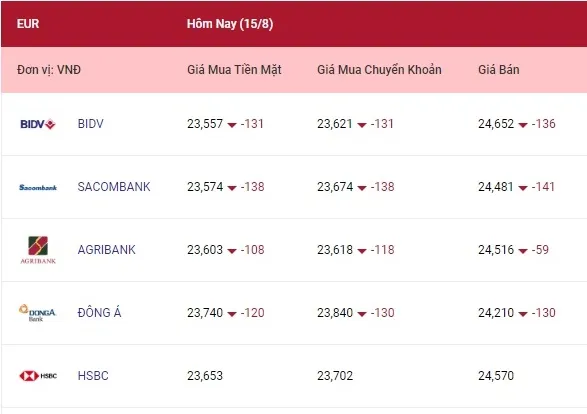 Tỷ giá ngoại tệ hôm nay 15/8/2022: Bảng Anh và euro giảm, yên Nhật tăng 2