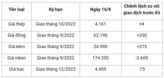 Giá sắt thép xây dựng ngày 16/8: Biến động tăng 2