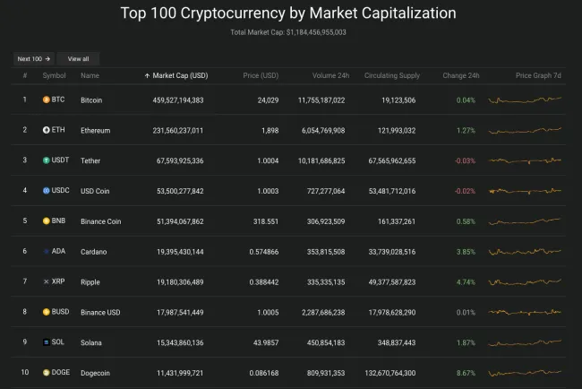 Giá Bitcoin hôm nay 17/8/2022: Bất ngờ tăng 2